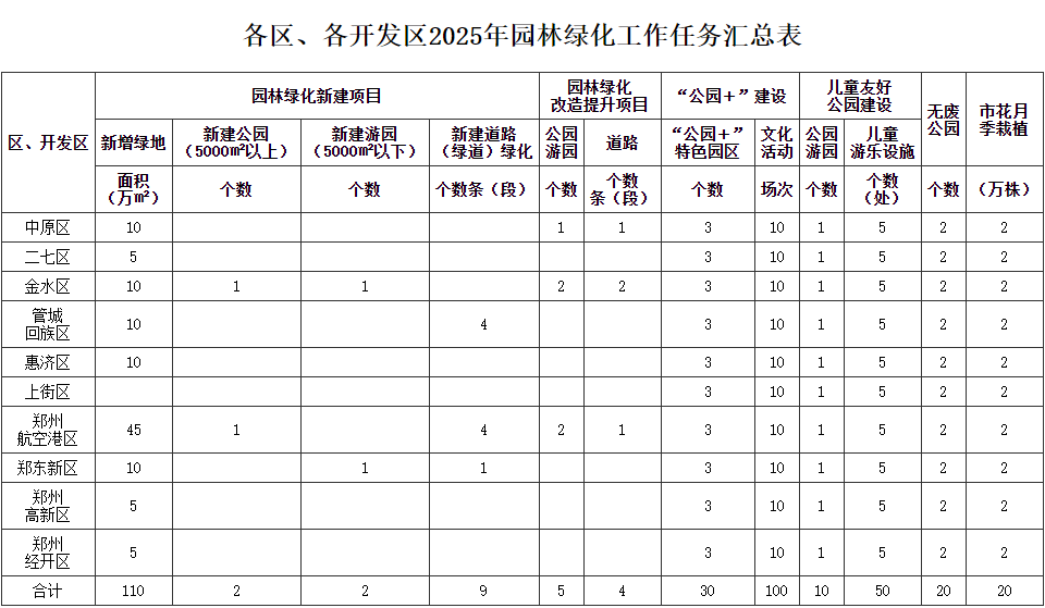 鄭州發(fā)布城市園林綠化方案，年內(nèi)新建綠地160萬(wàn)平方米以上:園林綠化
