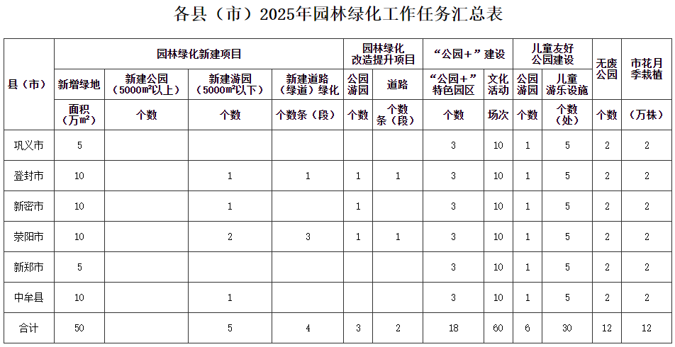 鄭州發(fā)布城市園林綠化方案<strong></p>
<p>園林綠化
</strong>，年內新建綠地160萬平方米以上:園林綠化
